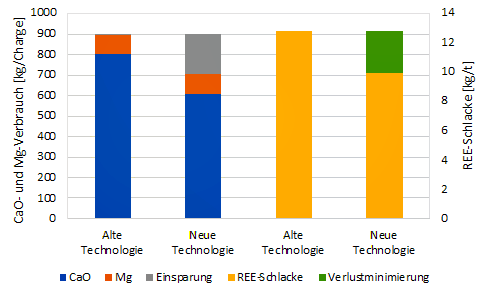 Vergleich der metallurgischen Ergebnisse mit alter und neuer REE-Anlagenkonfiguration und -technologie